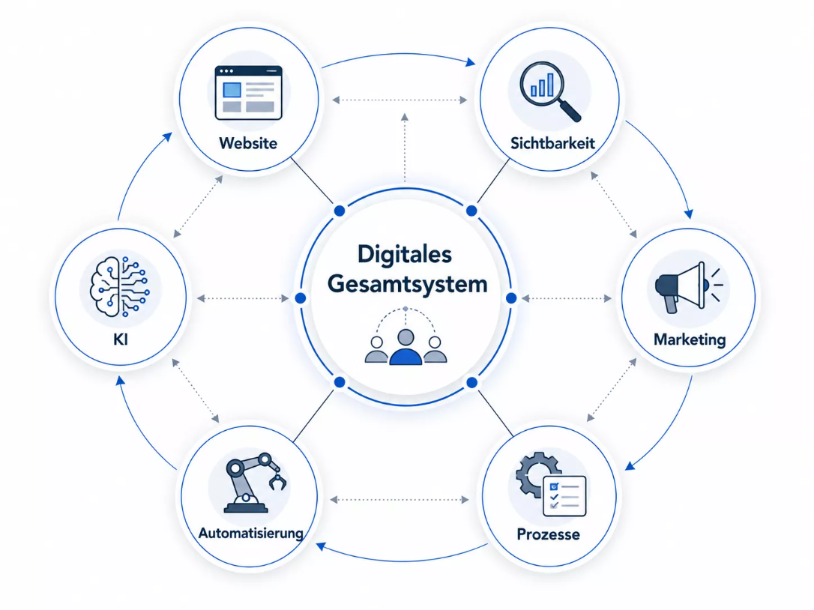 Digitale Gesamtlösung aus Website, Sichtbarkeit, Marketing, Prozessen, Automatisierung und KI.