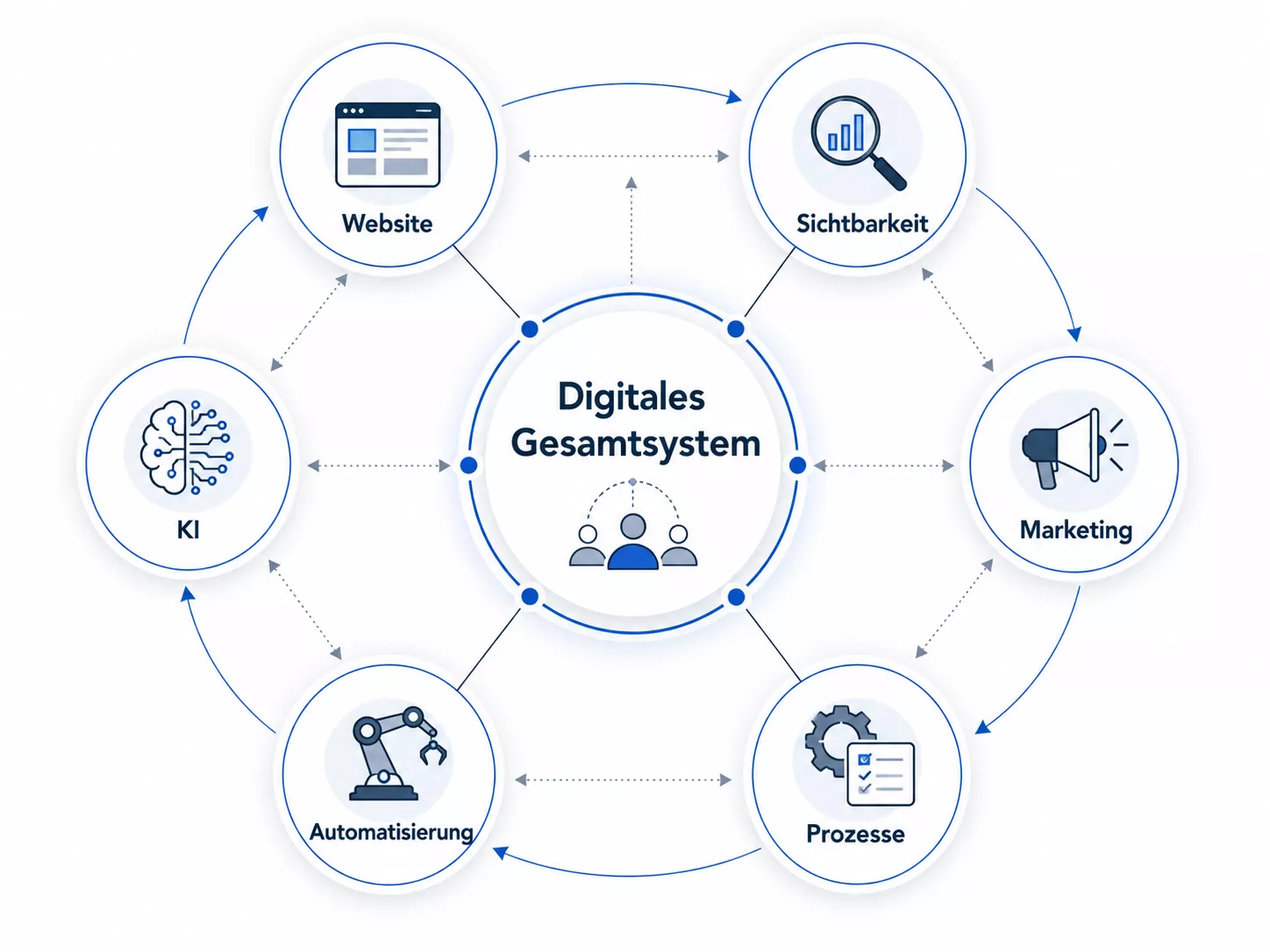 Digitales Gesamtsystem